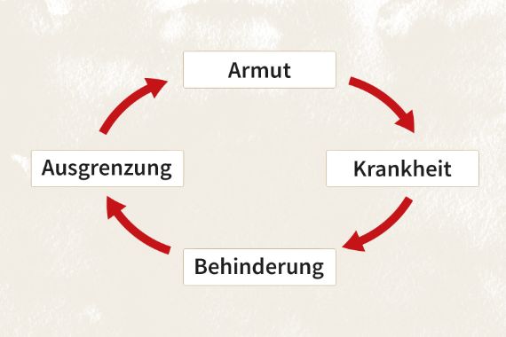 Kreislauf-Grafik: Armut führt zu Krankheit. Krankheit führt zu Behinderung. Behinderung führt zu Ausgrenzung. Ausgrenzung führt zu Armut.